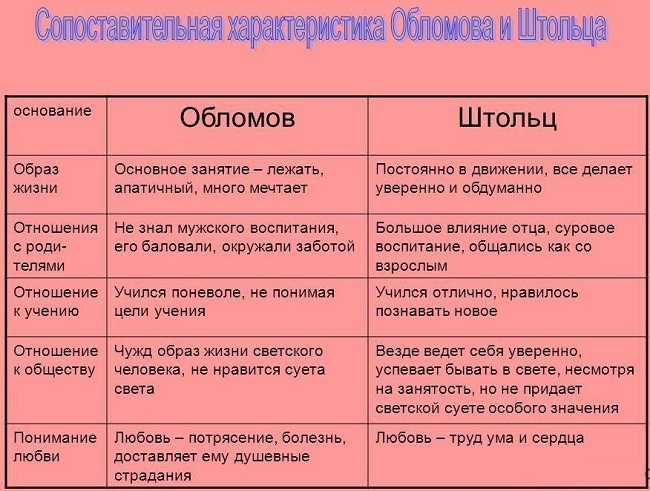 Роман гончарова «обломов»: характеристика главных героев, описание образов персонажей