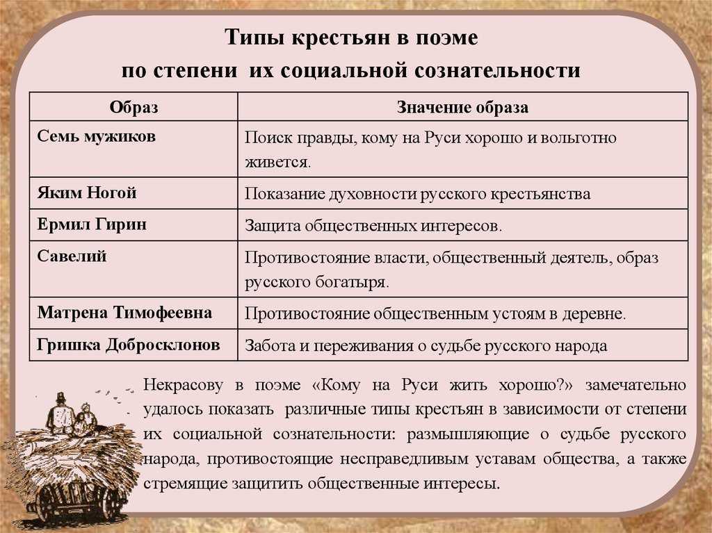 Главные герои «кому на руси жить хорошо» характеристика и описание персонажей поэмы некрасова в таблице
