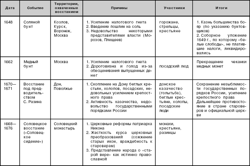 Восстание пугачева – кратко о восстании, участниках и подавлении