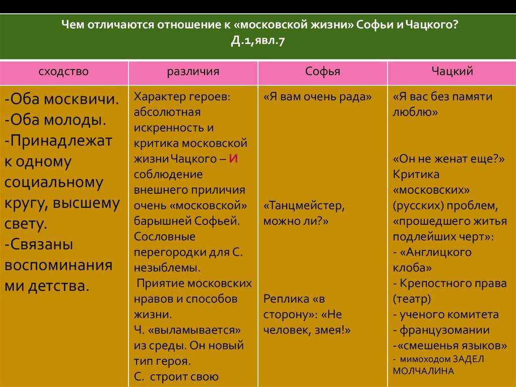 Характеристика хлестакова в комедии горе от ума. второстепенные персонажи в комедии "горе от ума" грибоедова а.с. князь и княгиня тугоуховские