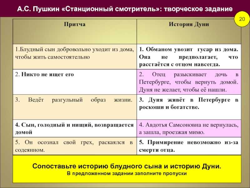 "станционный смотритель": краткое содержание и анализ