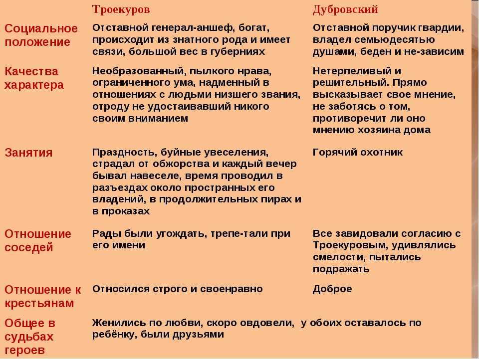 Герои романа дубровский пушкина: краткая характеристика персонажей - сочинить.ру