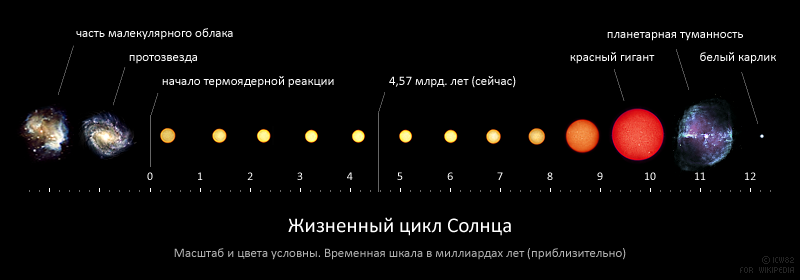Топ-42: самые интересные факты о солнце