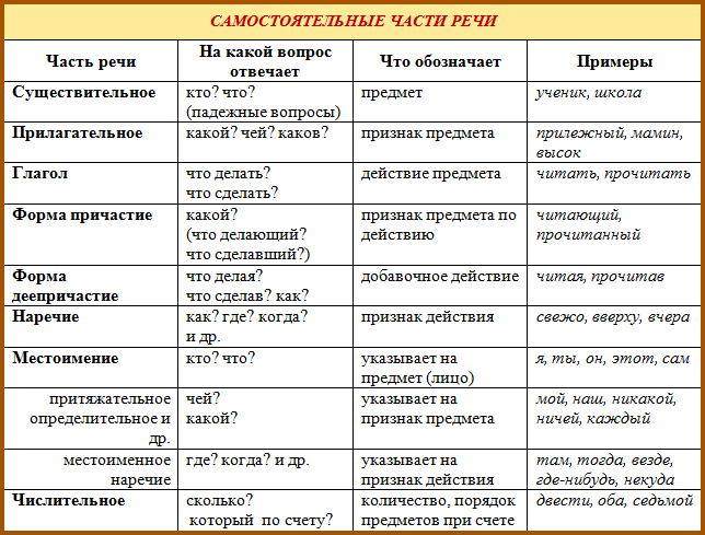 Часть речи "много" и ее значение в русском языке