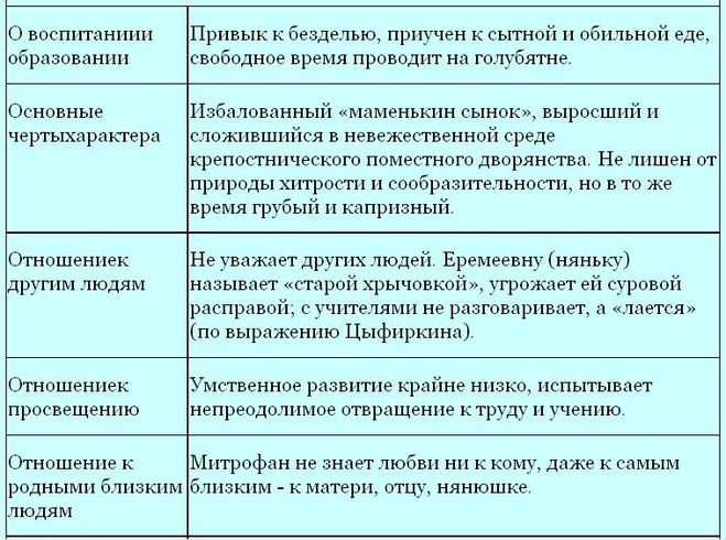 "образ и характеристика митрофанушки в комедии недоросль": топ-7 лучших сочинений 2023 года!