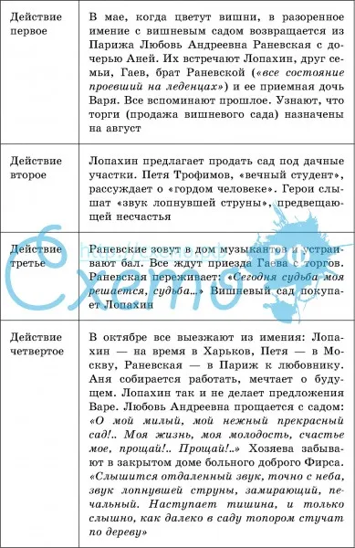 Краткое содержание «вишневый сад» по действиям за 6 минут